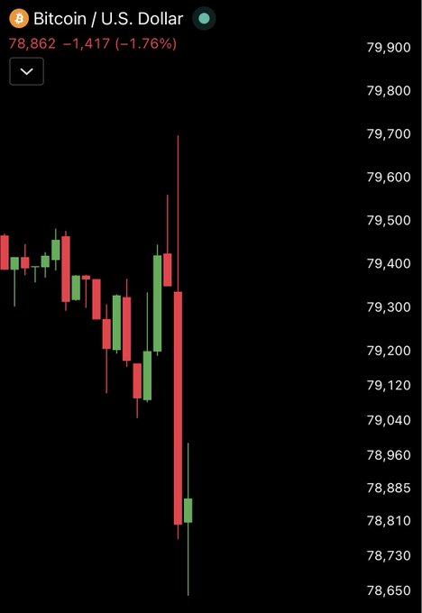 A candlestick chart for Bitcoin / U.S. Dollar showing the current price at 78,862, down -1,417 (-1.76%), with recent red candles indicating a sharp price decline.