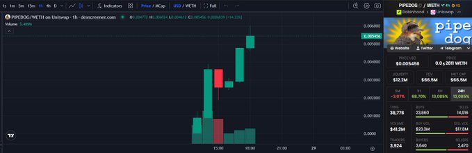 A cryptocurrency trading chart on dextools.net showing the PIPEDOG/WETH pair with a significant price spike from approximately $0.001456 to $0.005456, displaying a market cap of $66.5M.
