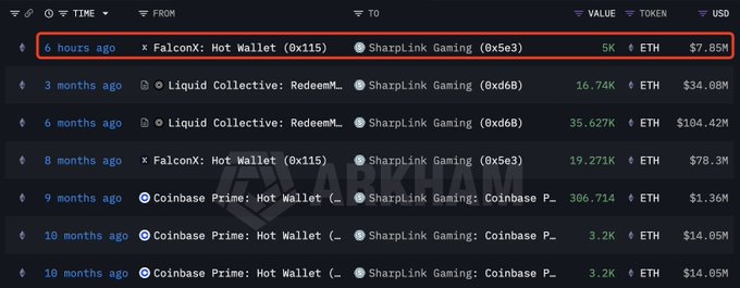 A screenshot of blockchain transaction records showing SharpLink Gaming receiving 5K ETH ($7.85M) from a FalconX hot wallet 6 hours ago, highlighted with a red box, with prior ETH transfers from Liquid Collective and Coinbase Prime visible below, illustrating the company's resumed ETH accumulation after an 8-month gap.