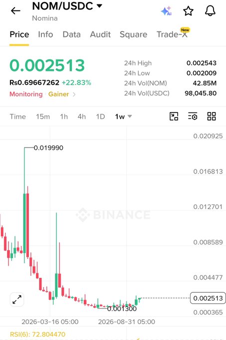 A Binance trading chart screenshot for the NOM/USDC pair showing a price of 0.002513 (Rs0.69667262, +22.83%), with a 24h high of 0.002543 and a 1-week chart showing a sharp decline from a peak of 0.019990.