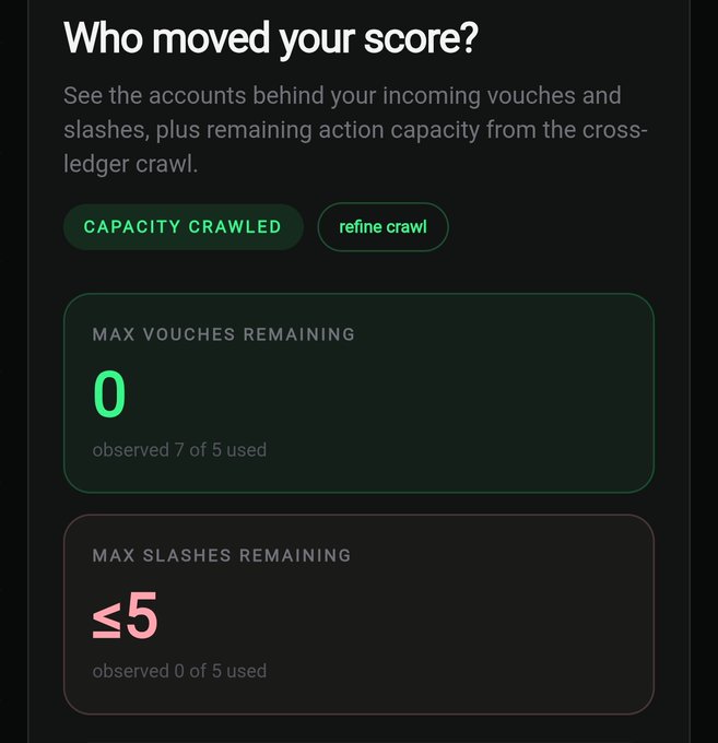 A screenshot from an updated Commons site interface showing a user's incoming vouch and slash capacity, with "0 MAX VOUCHES REMAINING" (7 of 5 observed) and "≤5 MAX SLASHES REMAINING" (0 of 5 used), along with a "refine crawl" button to track which accounts have moved the user's score.