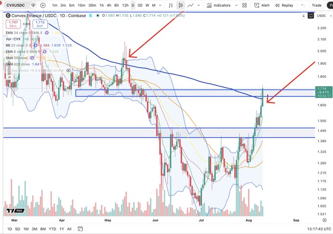 A 1D Coinbase chart of CFX/USDC showing the price breaking above the SMA 200 and BB 20 close 2 SMA lines after a prior rejection at that level, with the current price at 1.712 (+7.96%). Red arrows highlight the previous rejection near the 200 SMA and the recent breakout reclaiming the same resistance zone.