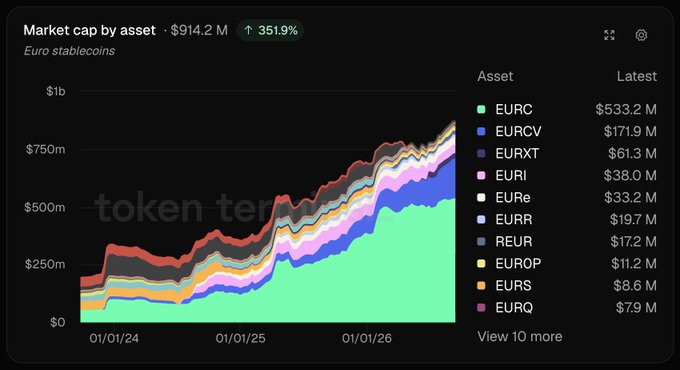 A chart titled 'Market cap by asset' showing Euro stablecoins reaching $914.2 M, with a 351.9% increase, listing assets like EURC ($533.2 M) and EURCV ($171.9 M).