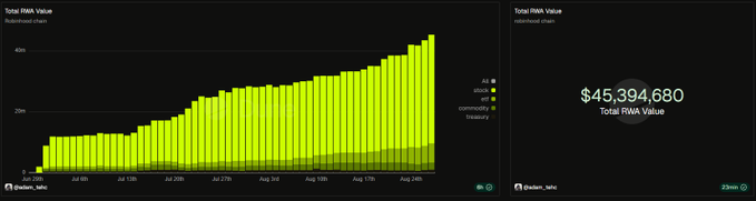 A DeFi dashboard from De.Fi shows Robinhood Chain's total RWA value at $45,394,680 as of June 25th, with a bar chart displaying modest growth across tokenized chains. The chart visually underscores the post's argument that Robinhood Chain's on-chain total value locked remains significantly underdeveloped relative to its parent company's massive valuation, highlighting potential upside for ecosystem projects currently valued between $10M and $100M.