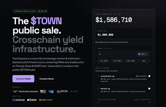 The image shows the $TOWN public sale page on TownSquare, displaying a total committed amount of $1,586,710 against a round size of $1,000,000, with subscription options in USDC at a $200M valuation. This directly supports the post's claim that the sale has surpassed $1.5M in subscriptions, with the image capturing the exact moment it crossed that threshold and shows the no lock-up option matching the $200M FDV valuation referenced.