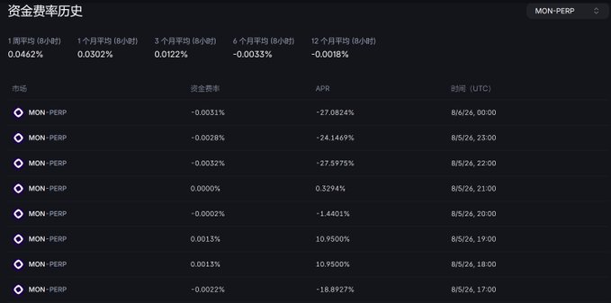 A screenshot of a financial data dashboard displaying funding rate history for 'MON-PERP', with timestamps from August 2026 and text in Chinese including '资金费率历史'.