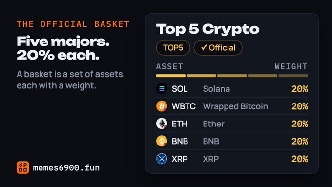 A graphic titled "Top 5 Crypto" showing an official basket with five majors at 20% each: SOL (Solana), WBTC (Wrapped Bitcoin), ETH (Ether), BNB (BNB), and XRP (XRP), branded with memes6900.fun.