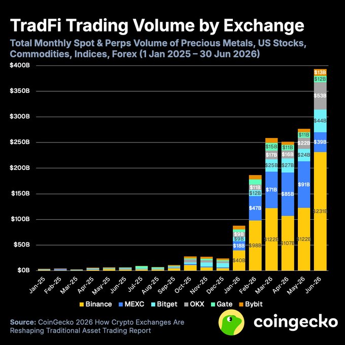 This CoinGecko report visualizes the dramatic rise in TradFi trading volume on crypto exchanges from Jan 2025 to Jun 2026, showcasing a significant increase to $231B by June 2026. This directly supports the post's claim about the massive explosion of TradFi volume on major crypto CEXs.