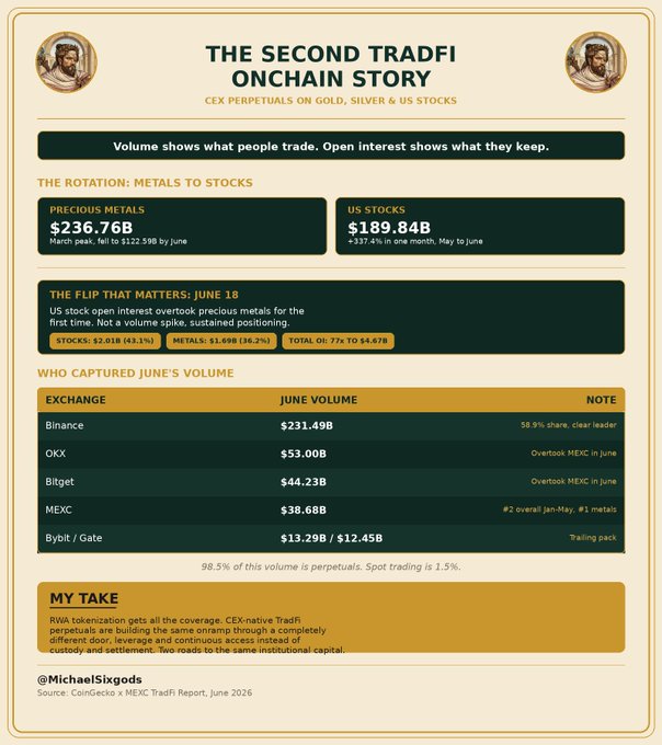 Infographic titled 'The Second TradFi Onchain Story' analyzing CEX perpetual trading on gold, silver, and US stocks, showing $236.76B in precious metals volume versus $189.84B in US stocks, with Binance leading at $231.49B.