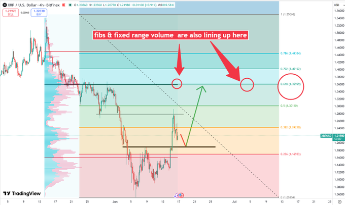 The image displays a technical indicator graph which shows different colored rectangles representing ranges of fixed volume. There are two bars labeled "Fibs" with red arrows pointing up, indicating that these values have been capped at their maximum. The other bars show different price levels ranging from $0 to $5,000 for $XRP, and a red arrow points upwards towards the Fibs bar, suggesting that this volume level is also capped. The image provides information about fixed range volumes in a visual manner for the trading of cryptocurrencies like Bitcoin.