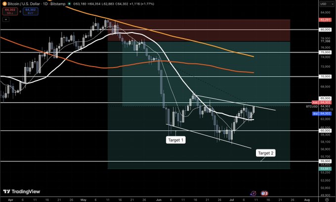 A TradingView Bitcoin/USD chart on the daily timeframe showing a price of 64,302, with a descending wedge pattern marked and two targets labeled 'Target 1' and 'Target 2'.