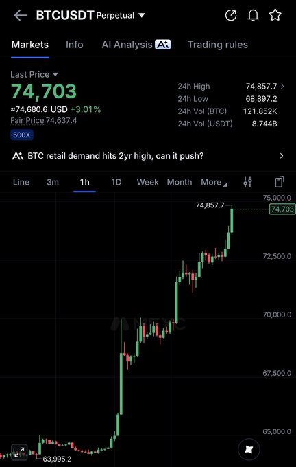 A cryptocurrency trading app screenshot showing the BTCUSDT Perpetual chart with a last price of 74,703 USD, up 3.01%, on a 1-hour timeframe.