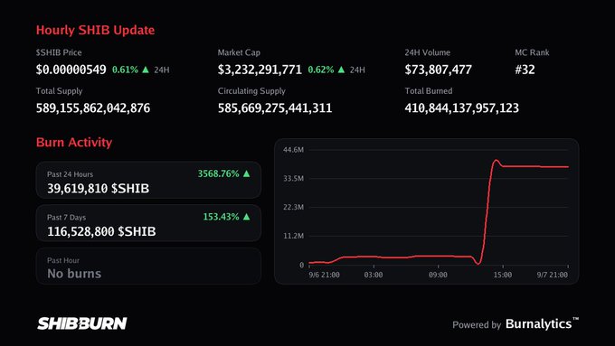 An 'Hourly SHIB Update' dashboard from SHIBBURN showing a SHIB price of $0.00000549, market cap of $3,232,291,771, and dramatic burn activity spikes of 3568.76% in the past 24 hours.