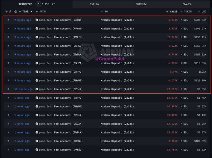 A cryptocurrency transaction tracker displays multiple recent transfers from 'pump.fun' accounts to a 'Kraken Deposit' address, with values listed in SOL and USD; a watermark reads '@CryptoPatel'.