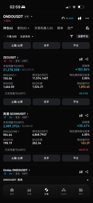 A crypto trading app showing positions in "ZECUSDT" (未实现盈利 $21,278.508, 回报率 +183.84%) and "QCOMUSDT" (未实现盈利 $2,089.2924, 回报率 +30.41%).