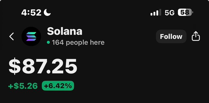 A mobile app screenshot showing the price of Solana (SOL) at $87.25, up $5.26 or 6.42%, with 164 people currently viewing the page.