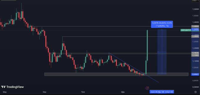 A TradingView daily candlestick chart of XRP/USD shows a sharp bullish breakout, with price surging from around $0.94 to over $1.38, highlighted by a label marking the 34.82% (3.67%) gain and a projected 20% rise toward the $1.60 resistance zone, corresponding to the post's claim of XRP pumping 35% and breaking the $1.38 resistance level.