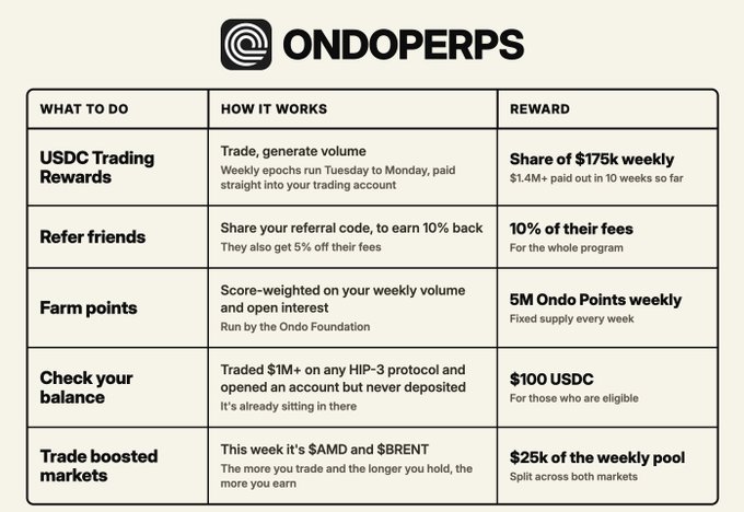 A promotional infographic from OndoPerps titled "5 Ways to Earn" details five reward programs: USDC Trading Rewards ($175k weekly, $1.4M+ paid out in 10 weeks), Refer Friends (10% back on fees), Farm Points (5M Ondo Points weekly), Check Your Balance ($100 USDC for Hip-3 traders with $1M+ volume), and Trade Boosted Markets ($25k weekly pool featuring $AMD and $BRENT). The image supports the post by visually outlining the same earning opportunities the author mentions trading to receive daily payouts from.