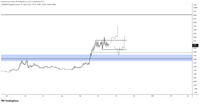 A TradingView chart of NEAR/USDT Perpetual Contract on Binance shows a strong bullish breakout above the $3.80-$4.00 resistance zone, with a blue highlighted area around $3.00-$3.20 identified as a potential buying opportunity for spot longs. The chart supports the post's analysis that NEAR is a strong altcoin that could retest the blue zone for accumulation before resuming its uptrend toward new highs.