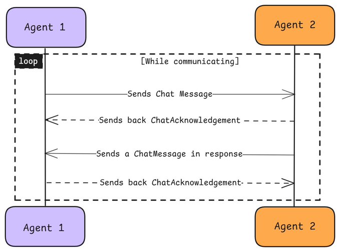 A sequence diagram illustrating a communication loop between Agent 1 and Agent 2, showing the exchange of ChatMessage and ChatAcknowledgement messages while communicating.