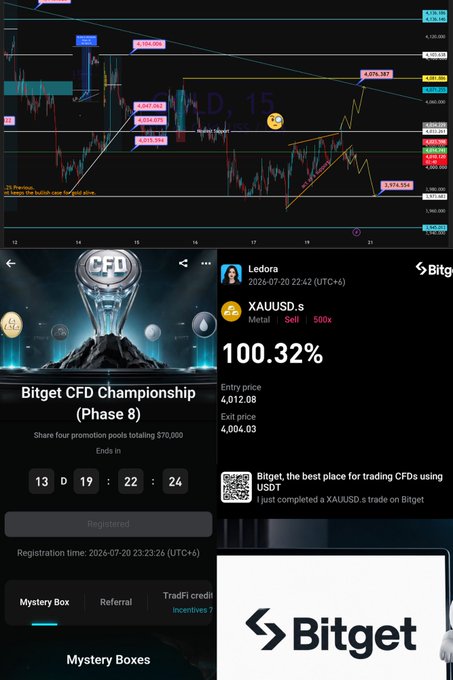 A screenshot collage showing a XAU/USD trading chart on Bitget with a '100.32%' gain display, alongside a 'Bitget CFD Championship (Phase 8)' promotional banner with countdown timer and the Bitget logo.