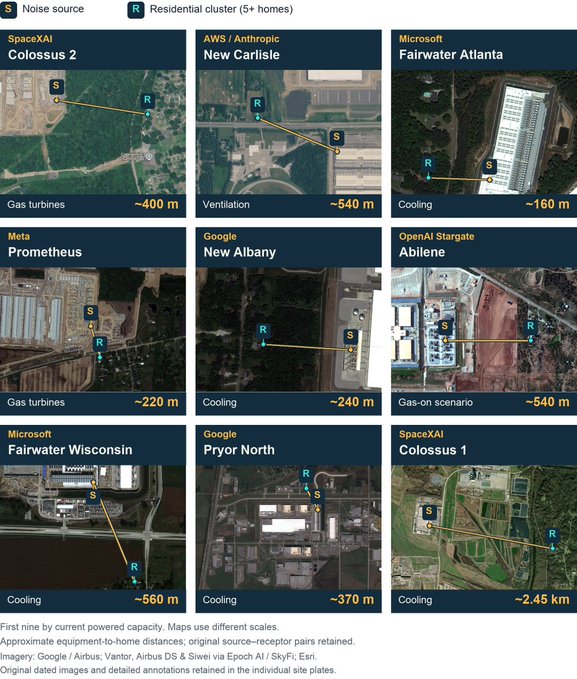 An infographic displaying nine satellite map panels showing the distances between data center noise sources (S) and nearby residential clusters (R) for various AI companies, including SpaceX Colossus 2 (~400 m), AWS New Carlisle (~540 m), and OpenAI Stargate Abilene (~540 m).