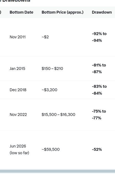 A Bitcoin drawdowns table listing historic bottom dates from Nov 2011 ($2) to Jun 2026 ($59,500), with corresponding drawdown percentages ranging from -92%/-94% to -52%.