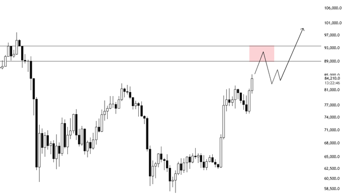 A candlestick trading chart shows price action between roughly 58,500 and 106,000, featuring a highlighted pink rectangular zone near 89,000-93,000 with an arrow indicating a potential upward breakout trajectory.