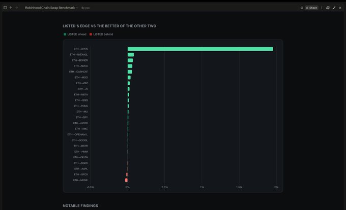 A horizontal bar chart titled "LISTED'S EDGE VS THE BETTER OF THE OTHER TWO" displays performance comparison across numerous Ethereum-related crypto pairs (ETH-LOOKS, ETH-MKR, ETH-ROVER, etc.), with $LISTED ahead shown in green and behind in red, and ETH-LOOKS showing a notably dominant lead near 2%, supporting the claim that $listed appears to be a strong performer compared to its peers.