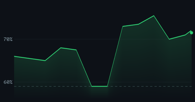 A dark-themed green area chart fluctuates between dashed thresholds labeled 60% and 70%, with the line ending near 76%.