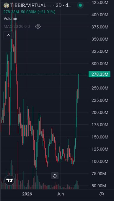 A TradingView stock chart for TIBBIR/VIRTUAL showing a dramatic upward spike, with the current value at 278.33M and a +21.91% gain.