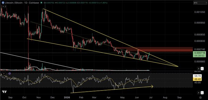 A daily Litecoin/Bitcoin (LTCBTC) chart on Coinbase showing price action within a yellow falling wedge pattern, with LTC testing a breakout near the 0.000716-0.000780 resistance zone while the RSI at 59.70 displays bullish momentum divergence. The visible setup directly illustrates the post's observation of LTC pushing above wedge structure after ~8 months of consolidation, with price currently at 0.000716 (+1.85%).