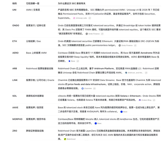 A Chinese table comparing various crypto tokens including UNI, ONDO, ETH, AERO, ARB, LINK, SOL, AAVE, MORPHO, and ZRO, detailing their functions like tokenized stocks, AMM exchanges, and stock price oracles.