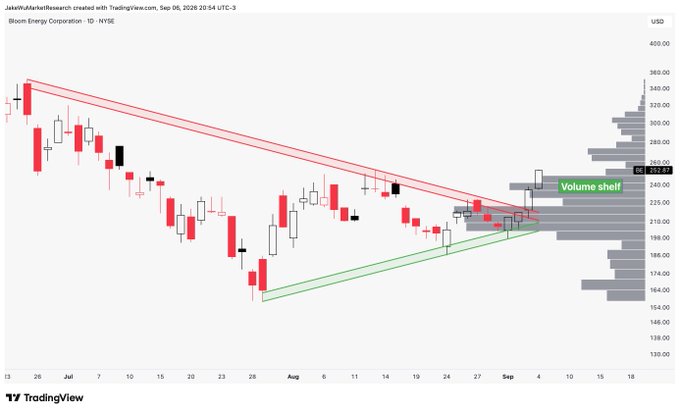 A daily candlestick chart of Bloom Energy Corporation (BE) on NYSE shows a bullish breakout from a descending wedge pattern, with price closing at $237.69 on Sep 06, 2024, supported by a notable volume shelf on the right side—consistent with the post's mention of another "blast off" for $BE.