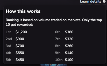 A dark-themed informational graphic titled 'How this works' explaining a ranking system based on volume traded on markets, where the top 10 are rewarded, listing cash prizes from $1,200 for 1st place down to $100 for 10th place.