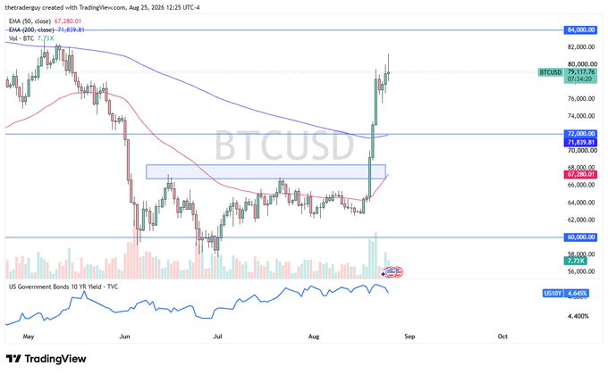 A TradingView BTCUSD chart created by thatdangerenergy on August 25, 2026, showing Bitcoin's price around $79,117 with EMA(50) and EMA(200) indicators and US Government Bonds 10YR Yield data below.