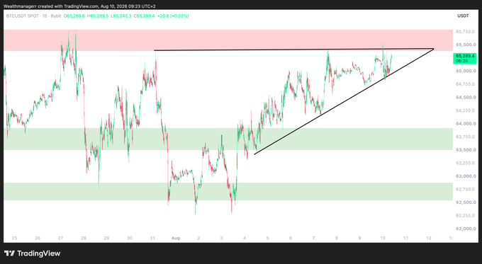 A TradingView chart of BTC/USDT on a 1-hour timeframe shows price consolidating near $65,289 within an ascending triangle pattern, with key resistance near $65,500 and support zones around $64,000, $63,500, and $62,750—indicating tightening price action ahead of a potential breakout that aligns with the post's prediction of a significant move within 24 hours.