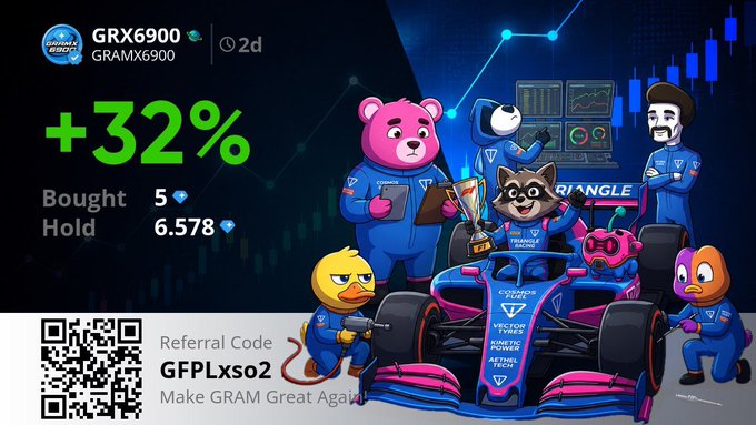 A promotional graphic for the $GRX6900 cryptocurrency token displays a +32% gain with a "Bought 5, Hold 6.578" portfolio update, alongside the referral code "GFPLxso2" and a QR code. The image features cartoon mascots in racing attire posing with a futuristic blue Formula 1-style car, visually reinforcing the post's message about early entry into the $GRAM token resulting in steady gains.