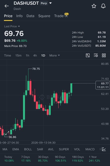 A cryptocurrency trading chart for DASHUSDT (Dash), showing a last price of 69.76, up 9.00%, with candlestick data and time frames displayed.