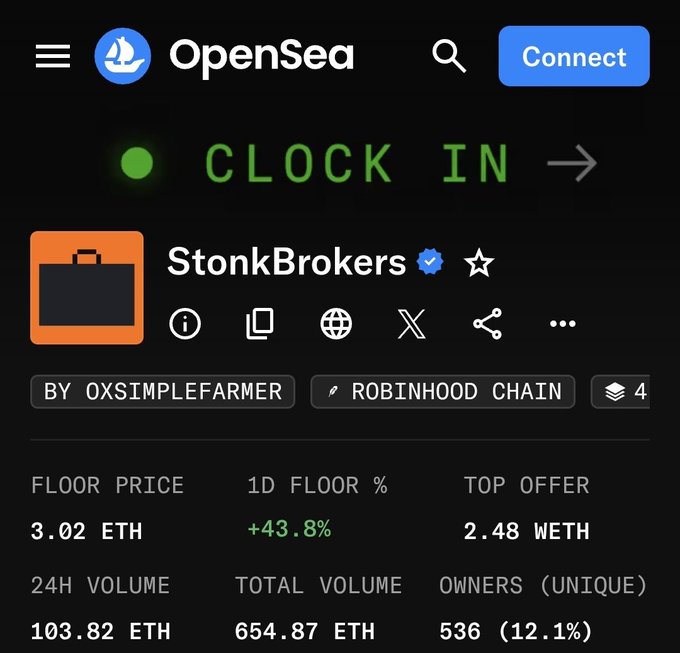 A screenshot from OpenSea showing the 'StonkBrokers' NFT collection by 0xsimplefarmer on Robinhood Chain, with a floor price of 3.02 ETH (+43.8% in 1D), a top offer of 2.48 WETH, and 24H volume of 103.82 ETH.