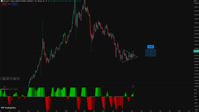 A TradingView daily chart of Gold (XAUUSD) shows price action at approximately 4,323.74, with a descending wedge pattern highlighted in teal, a projected price target of 5,066 (+17.10%), and a MACD indicator at the bottom, visually supporting the post's bullish sentiment that gold has risen over 3% since the prior live stream analysis.