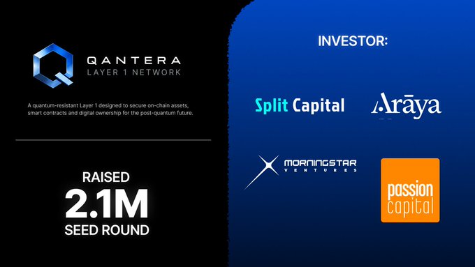 This promotional graphic announces Qantera's successful $2.1M Seed Round, featuring the company's "Quantum-resistant Layer 1 Network" logo and tagline on the left, while the right side displays the four investor logos: Split Capital, Arāya, Morningstar Ventures, and Passion Capital. The image visually reinforces the funding milestone announcement by highlighting the key details—company name, layer 1 blockchain focus, and backing investors—mentioned in the accompanying post.