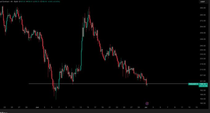 A 4-hour candlestick chart of TAO/USD (Bittensor) on Bybit shows price action declining from around $286 toward a support level near $201.14, with a horizontal line marking recent lows near $202. The price appears to be sitting at this key support zone with no visible bounce, aligning with the post's note that targets were hit but no entry has been taken yet, and a BTC drop could sweep these lows.