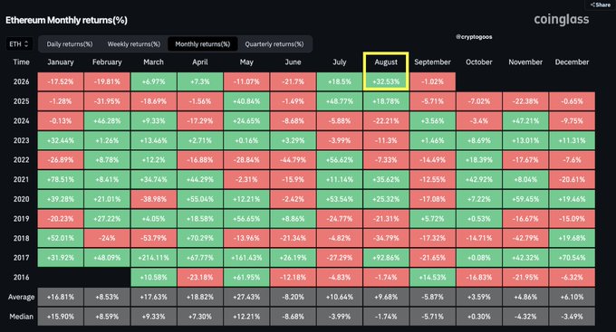 The image shows a Coinglass heatmap of Ethereum (ETH) monthly returns percentages from 2016 to 2026, with August highlighted in yellow showing returns for each year—including +32.53% in 2026, +9.78% in 2025, -22.21% in 2024, and an average of +9.68%—supporting the post's claim that August 2026 (+32.53%) was ETH's best monthly performance since July 2025 (+18.56%).