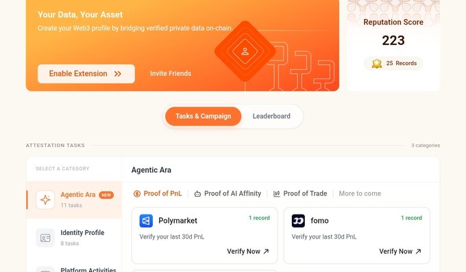 A screenshot of a Web3 profile platform titled 'Your Data, Your Asset' showing a Reputation Score of 223 with 25 Records, and an 'Agentic Ara' category with tasks for 'Proof of PnL' including verification options for Polymarket and fomo.