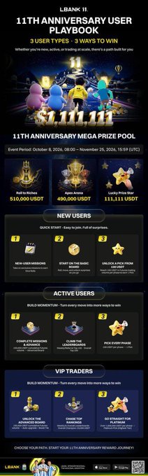 LBank 11 promotion for '11TH ANNIVERSARY USER PLAYBOOK' offering 3 user types and 3 ways to win, running October 8-26, 2026, with prizes including $10,000 USDT, 400,000 USDT, and 111,111 USDT.