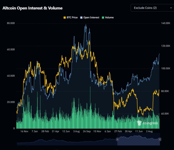 A Coinglass chart titled 'Altcoin Open Interest & Volume' displays BTC Price, Open Interest, and Volume trends from November 2023 through August, with BTC peaking near $80B open interest.