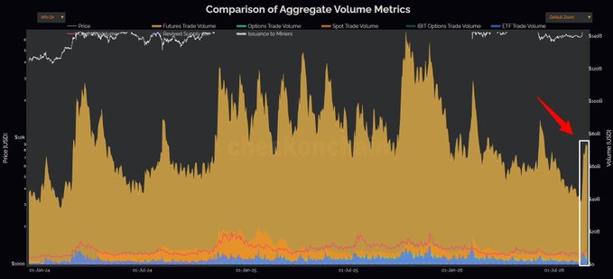A chart titled "Comparison of Aggregate Volume Metrics" displays Bitcoin's price alongside futures trading volume, options trading volume, spot trading volume, and ETF options trading volume, with a red arrow highlighting a sharp spike in volume reaching $80B on January 24th, visually confirming the post's claim of an institutional surge in futures activity.