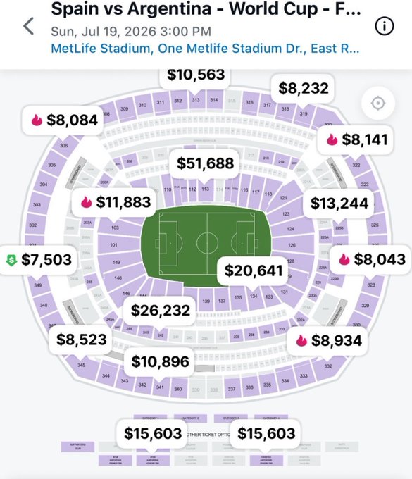 A seating chart for the Spain vs Argentina World Cup match at MetLife Stadium on July 19, 2026, showing ticket prices ranging from $7,503 to $51,688 across various sections. The image illustrates the post's claim by showing the steep resale prices for World Cup Final tickets, suggesting that the rapid price appreciation of these seats in just two months has outpaced years of Ethereum's returns.