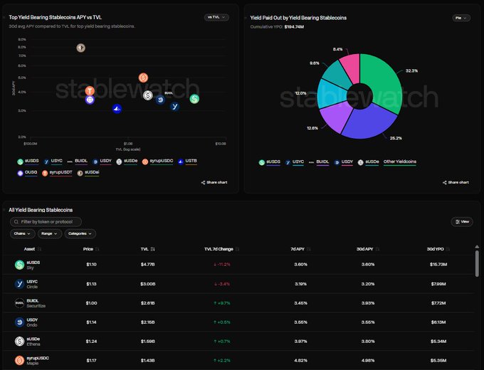 A dashboard from Stablewatch displaying yield-bearing stablecoin data, including a scatter plot of "Top Yield Bearing Stablecoins APY vs TVL" and a pie chart showing "Yield Paid Out by Yield Bearing Stablecoins" totaling $194.74M, with aUSDG at 32.3%, aUSDC at 25.2%, and others below. The accompanying table lists assets like aUSDG (Sky) at 3.60% APY with $15.73B TVL, USYC (Circle) at 3.19% APY, and sUSDS (Ethena) at 3.97% APY, illustrating the growing variety of yield-generating stablecoin options beyond traditional USDT and USDC.